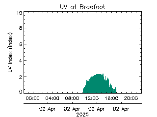 plot of weather data