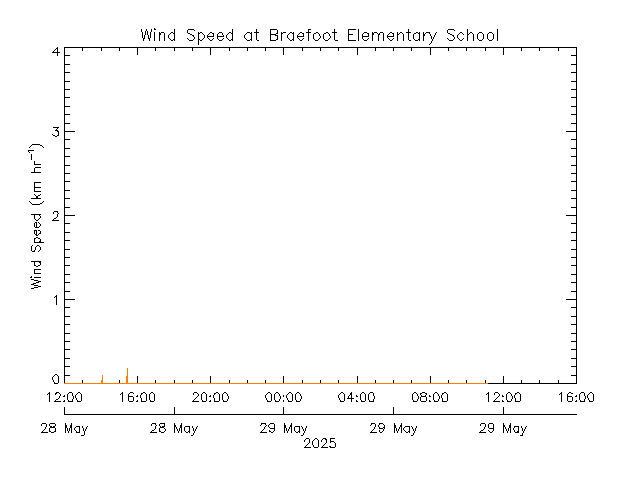 plot of weather data