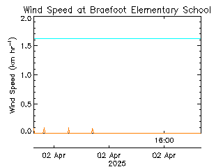 plot of weather data