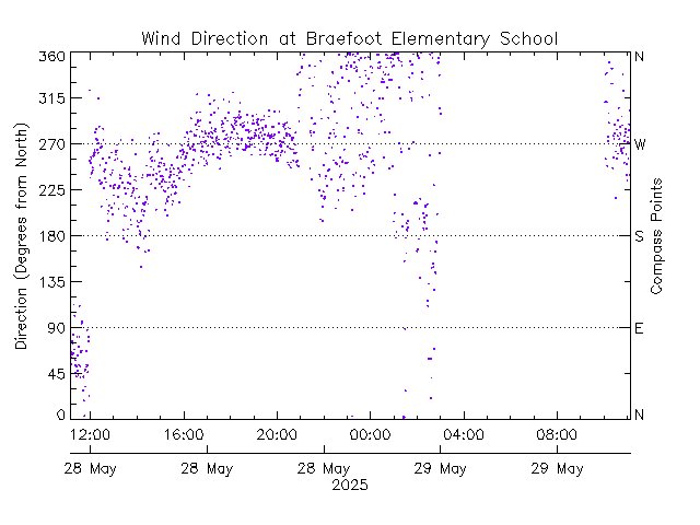 plot of weather data