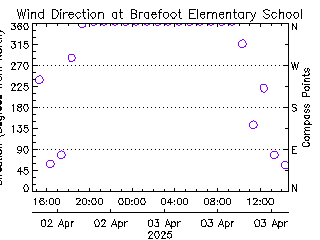 plot of weather data