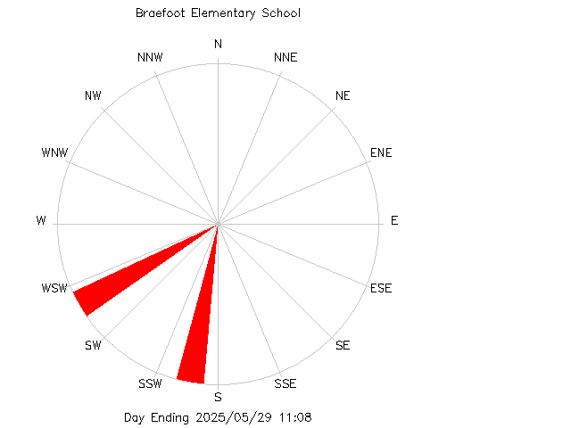 plot of weather data