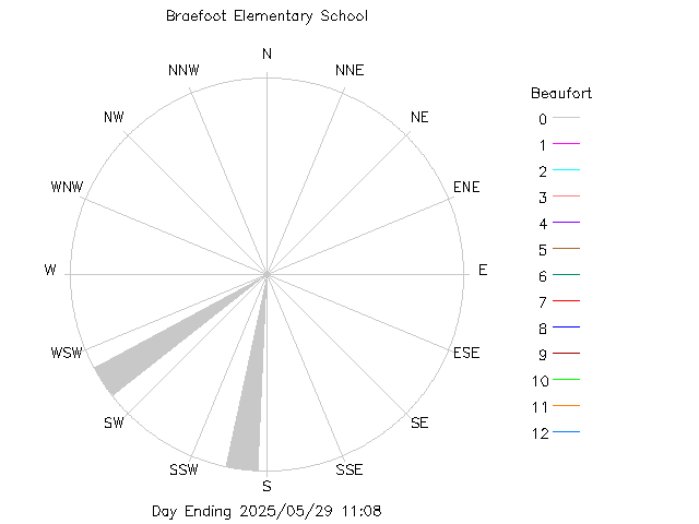 plot of weather data