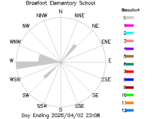 plot of weather data