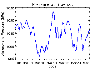 plot of weather data