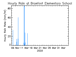 plot of weather data