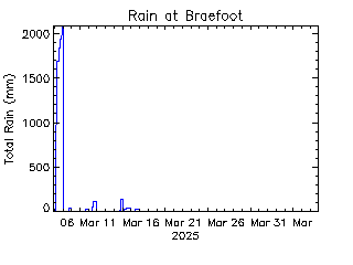 plot of weather data