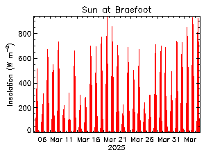 plot of weather data