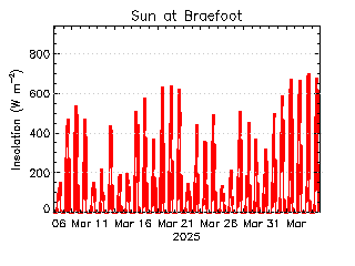 plot of weather data