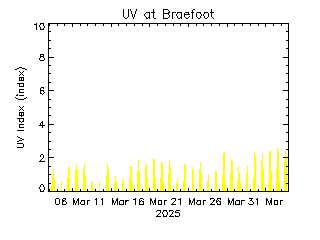 plot of weather data