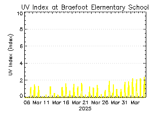 plot of weather data