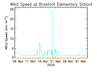 plot of weather data