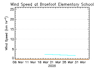 plot of weather data