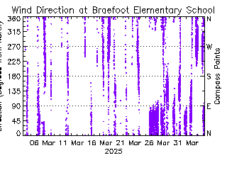 plot of weather data