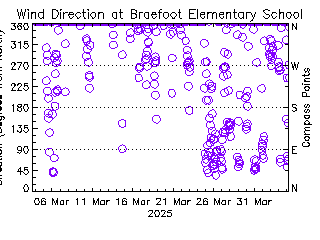 plot of weather data