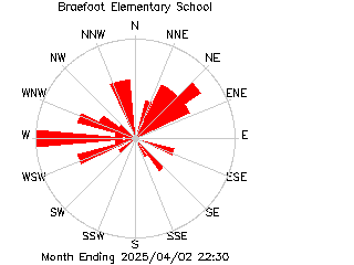 plot of weather data