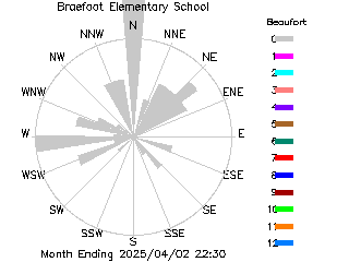 plot of weather data