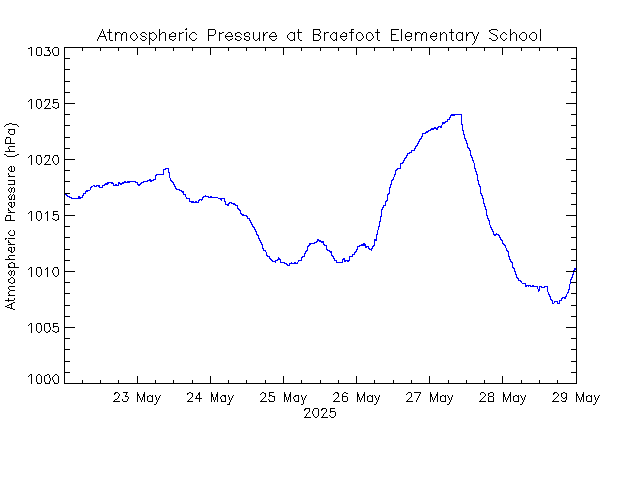 plot of weather data