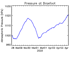 plot of weather data