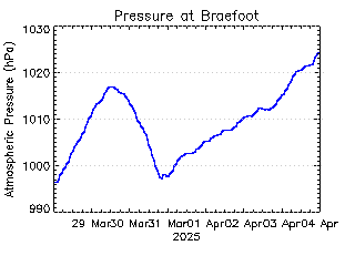 plot of weather data