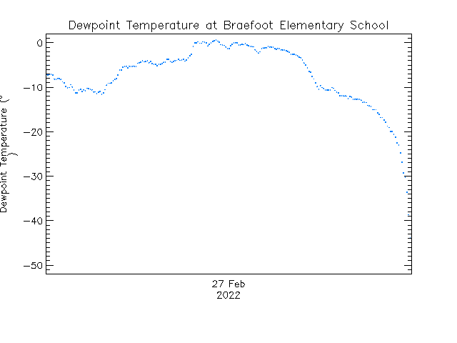 plot of weather data