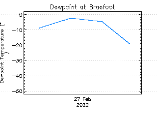 plot of weather data