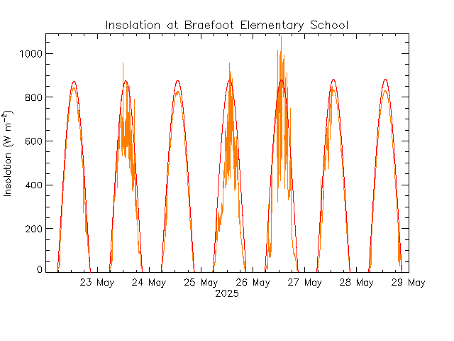 plot of weather data