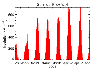 plot of weather data