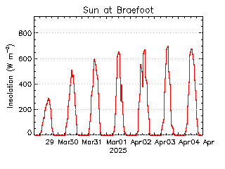 plot of weather data