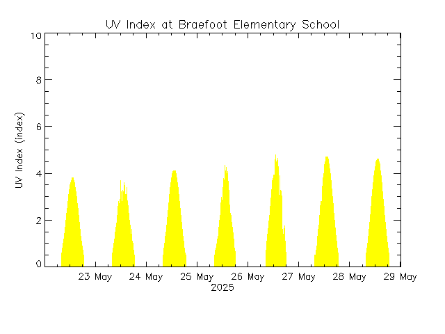 plot of weather data