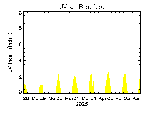 plot of weather data