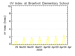 plot of weather data