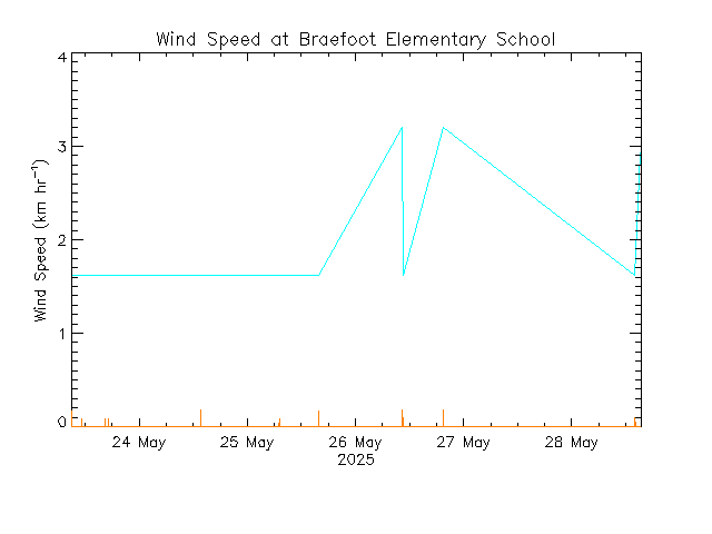 plot of weather data