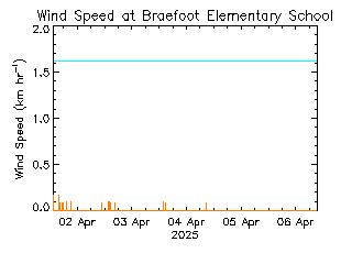 plot of weather data