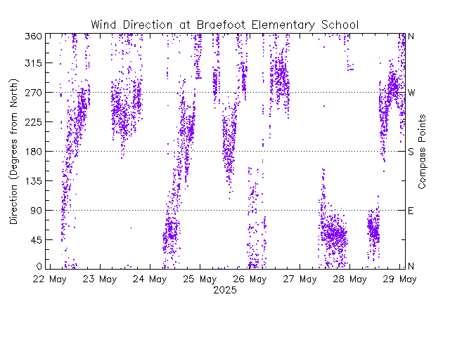 plot of weather data