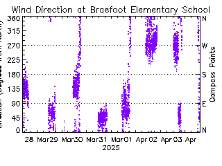 plot of weather data