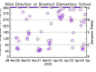 plot of weather data