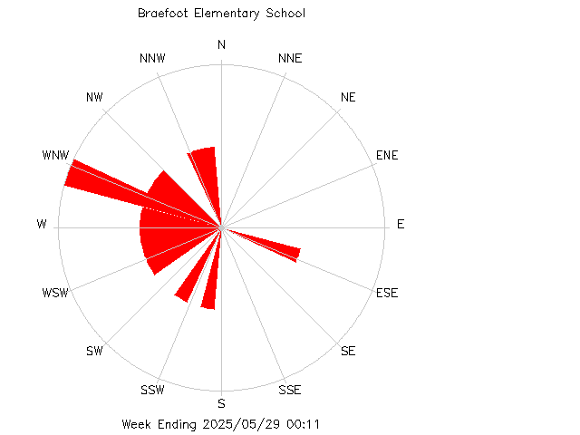 plot of weather data