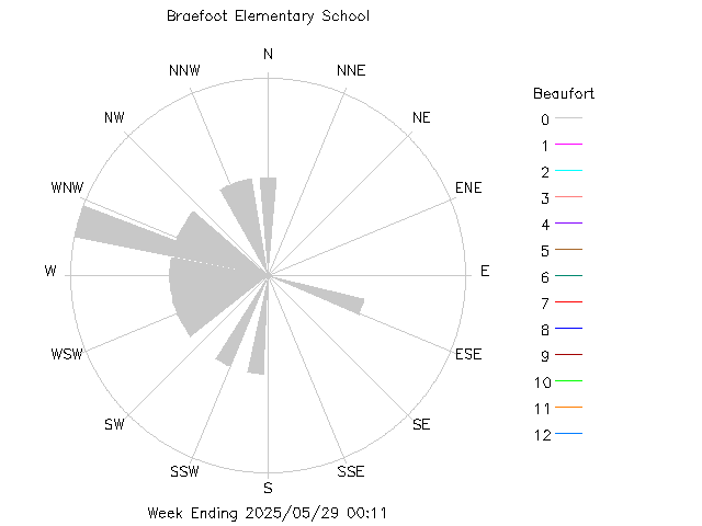 plot of weather data