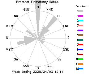 plot of weather data