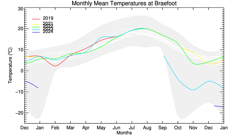 graph of monthly means