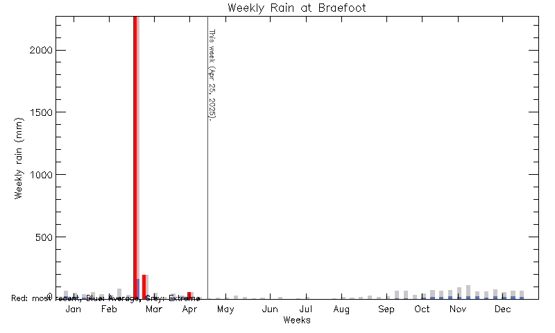 plot of weather data