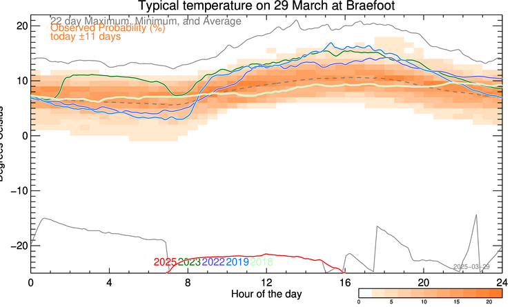 plot of weather data