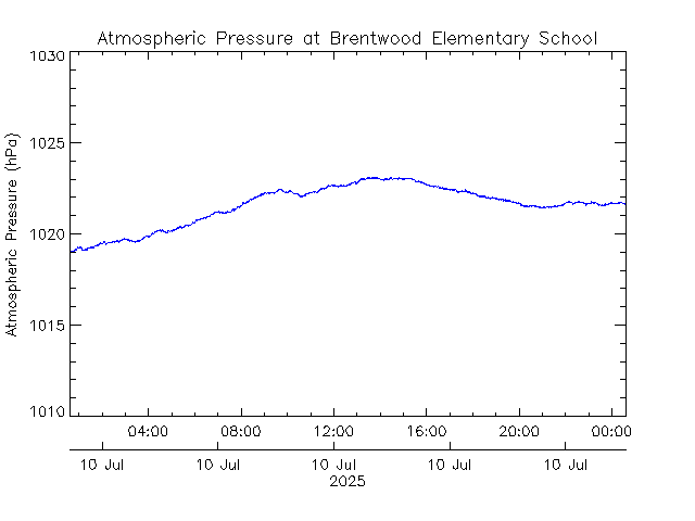 plot of weather data