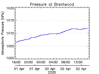 plot of weather data