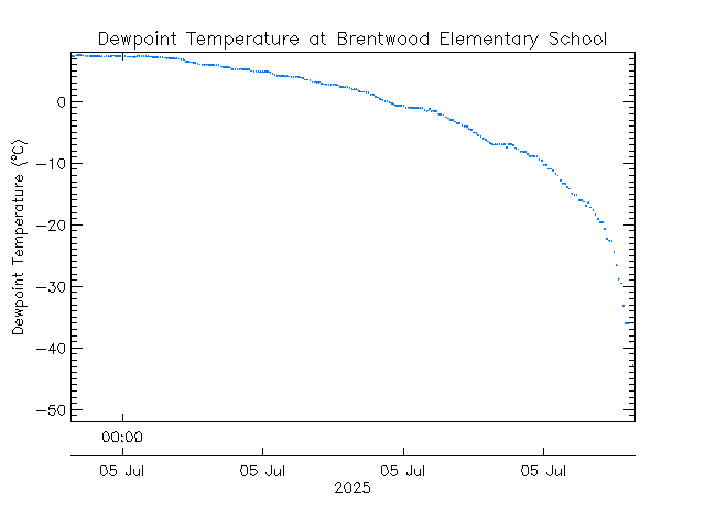 plot of weather data