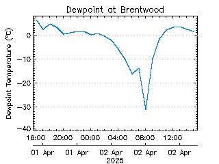 plot of weather data