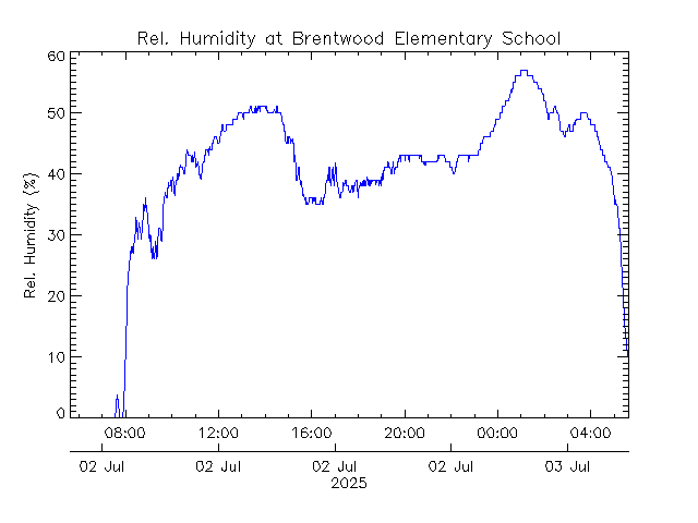 plot of weather data