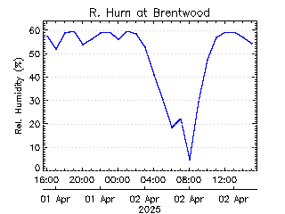 plot of weather data