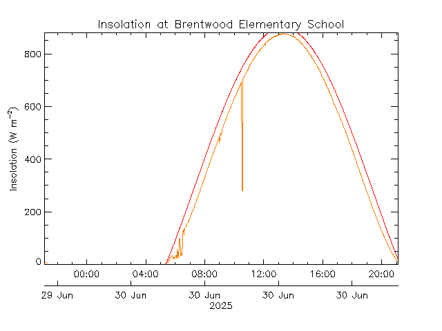 plot of weather data